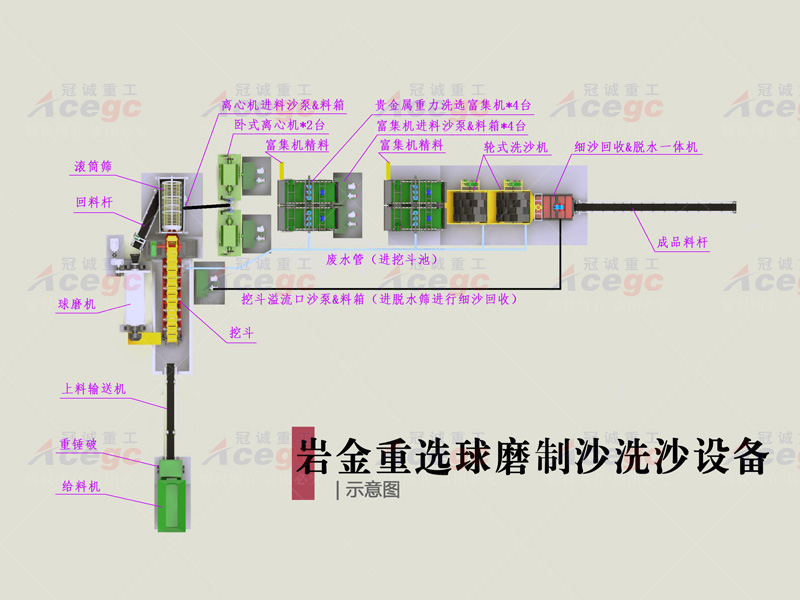 岩金矿洗矿重选设备